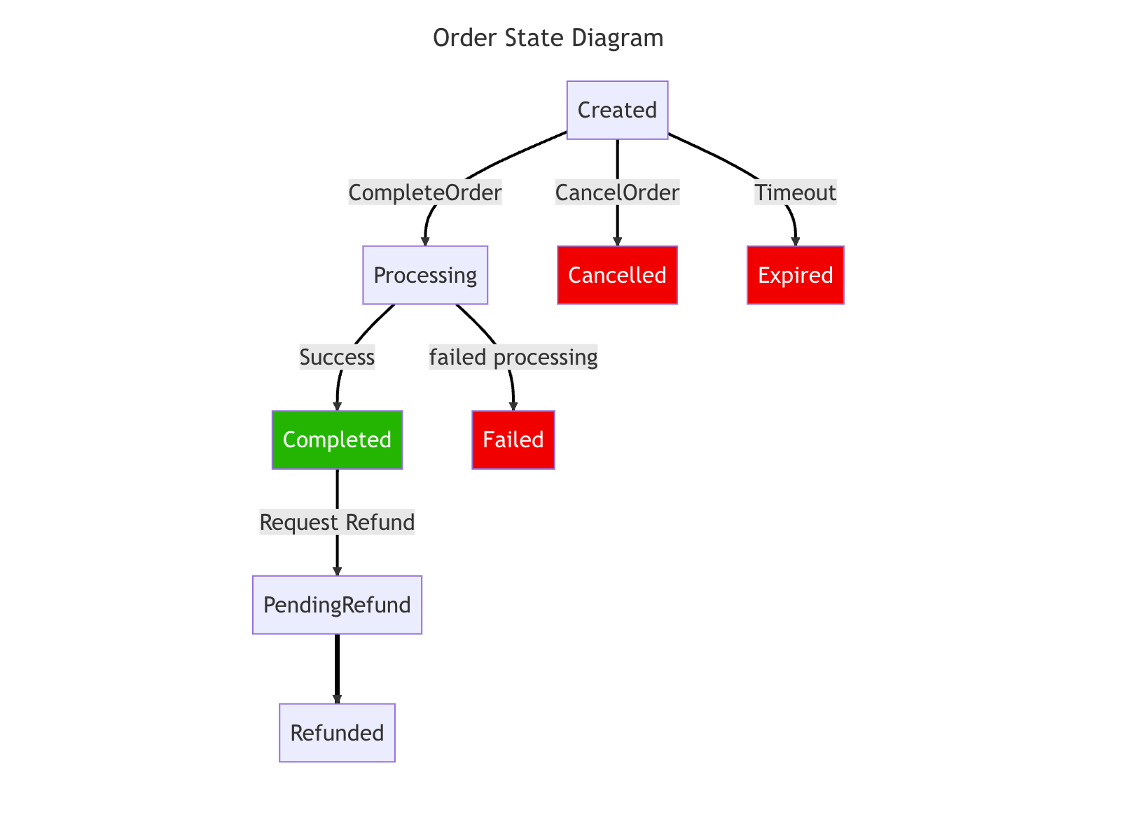 lifecycle
